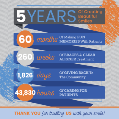 Celebrating joosse family orthodontics' 5-year anniversary 2 Jfo 5 year anniversary banner 1